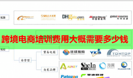 跨境电商培训费用大概需要多少钱